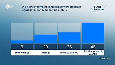 Eine Grafik des ZDF-Politbarometers zeigt das Umfrageergebnis zum Gendern 2021